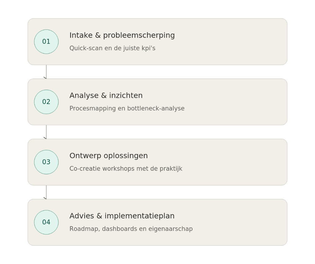 Overzicht van de projectfasen